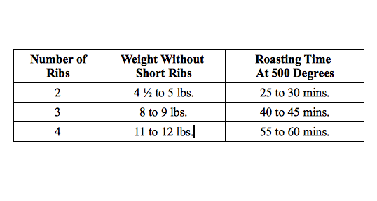 Ann Seranne's Rib Roast of Beef